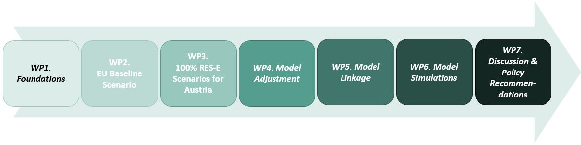 Structure of START2030